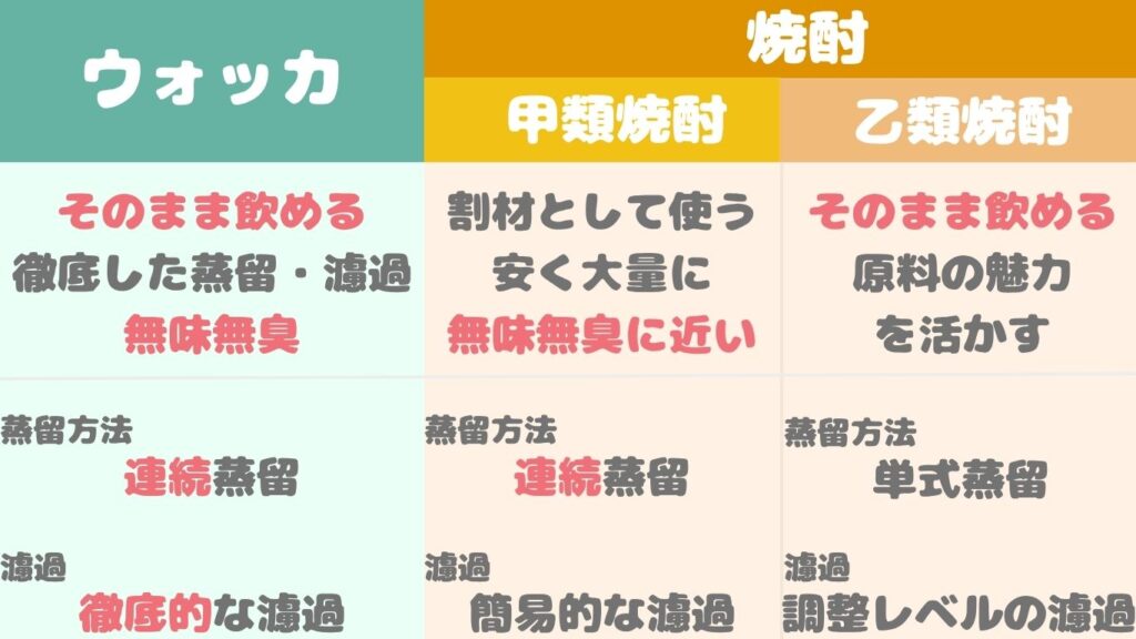 ウォッカ 焼酎 違い 写真