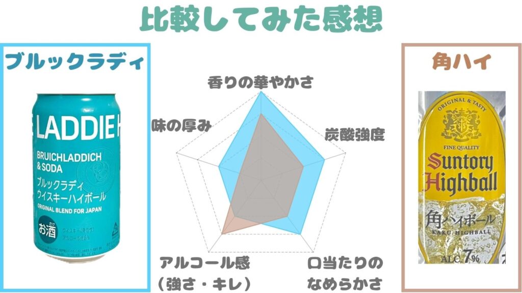 ザラディハイボール　角ハイボール　味わい　香り４と３　炭酸強度３と２　口当たり３と２　アルコール感２と３　味の厚み２と１　写真