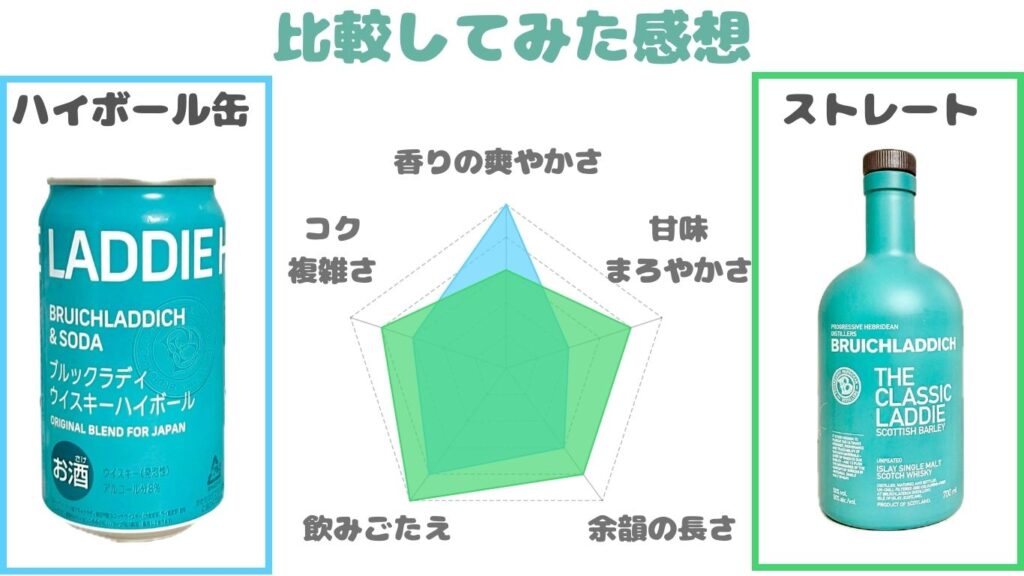 ザラディハイボール　クラシックラディ　比較　香り５と３　甘味２と４　余韻３と４　飲みごたえ４と５　コク３と４　写真
