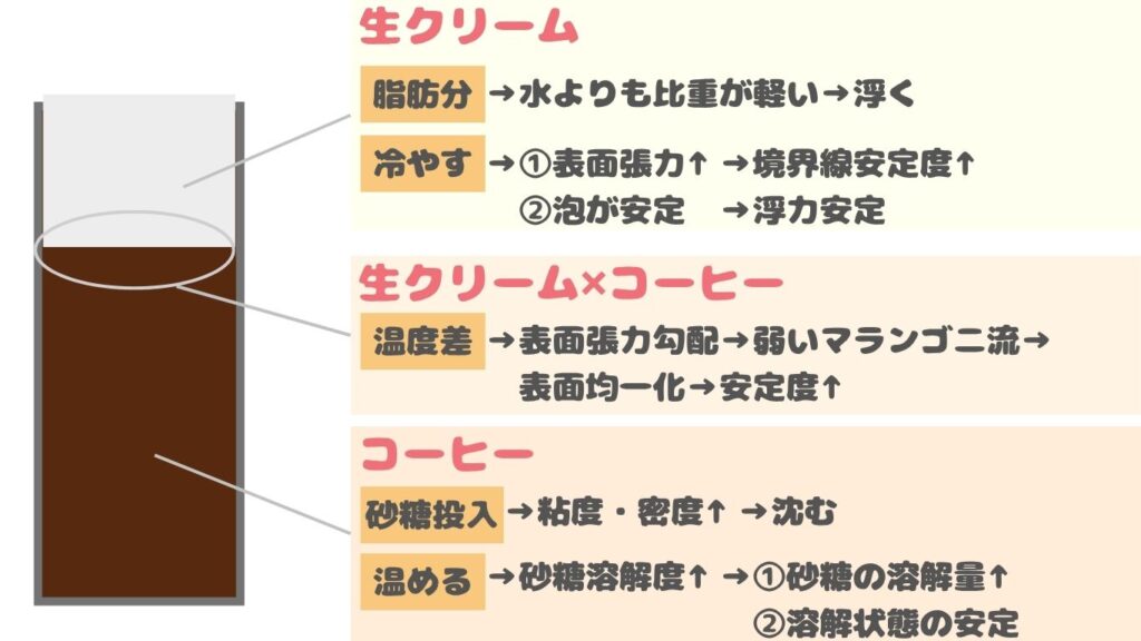 アイリッシュコーヒー　フロート　原理　写真