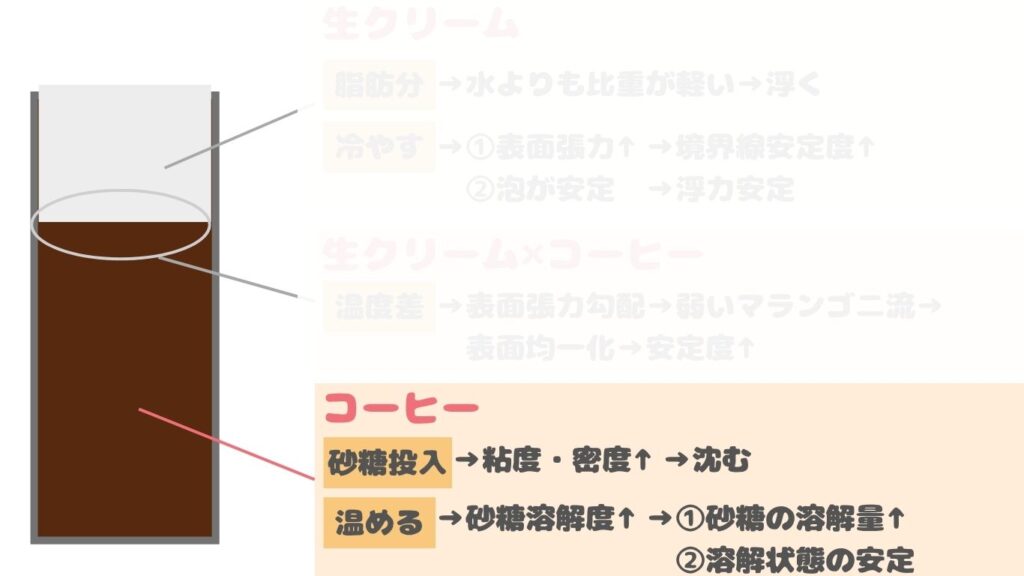 アイリッシュコーヒー　フロート　原理　コーヒー　写真