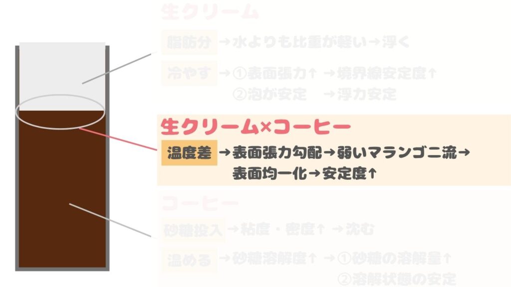 アイリッシュコーヒー　フロート　原理　温度差　写真