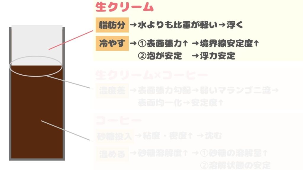 アイリッシュコーヒー　フロート　原理　生クリーム　写真